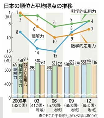 日本の学力順位と平均得点の推移