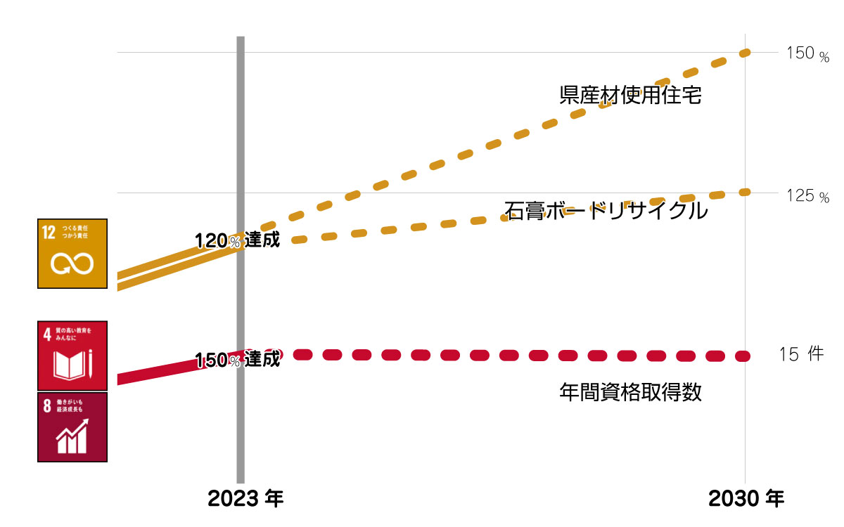 SDGs達成目標2023と未来_ダイエープロビス